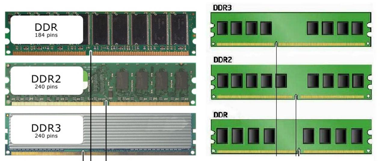 Геншин оперативная память. Памяти: Simm, DIMM, DDR, ddr2, ddr3, ddr4.. Оперативная память ддр2 и ddr4 отличия. Ддр 4 оперативка слот. Модули оперативной памяти ddr2.