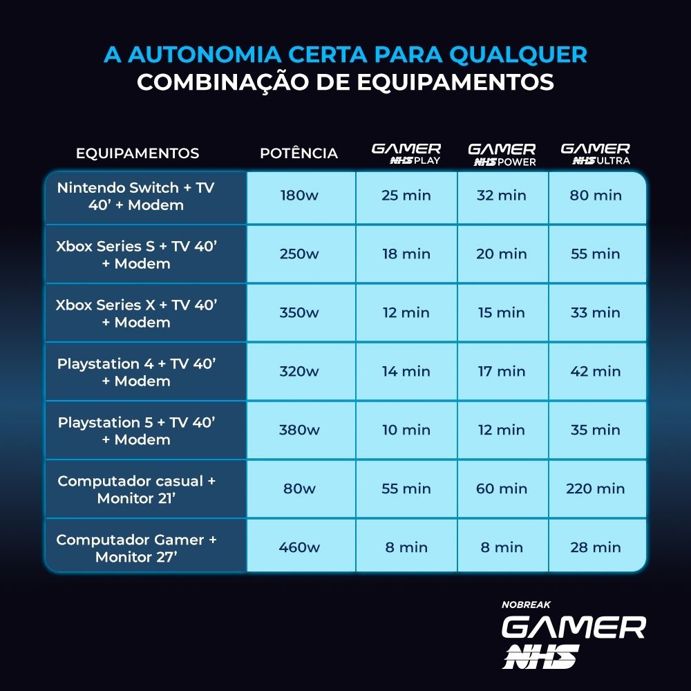 Nobreak NHS Gamer Play Senoidal 91.G0.010000 Entrada Bivolt Saída 120V (2bat.7Ah/Prot.Eth/USB)